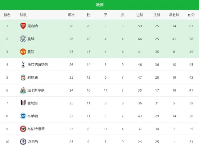 关于埃弗顿主场大胜,全面提升积分榜排名的信息 关于埃弗顿主场大胜,全面提升积分榜排名的信息