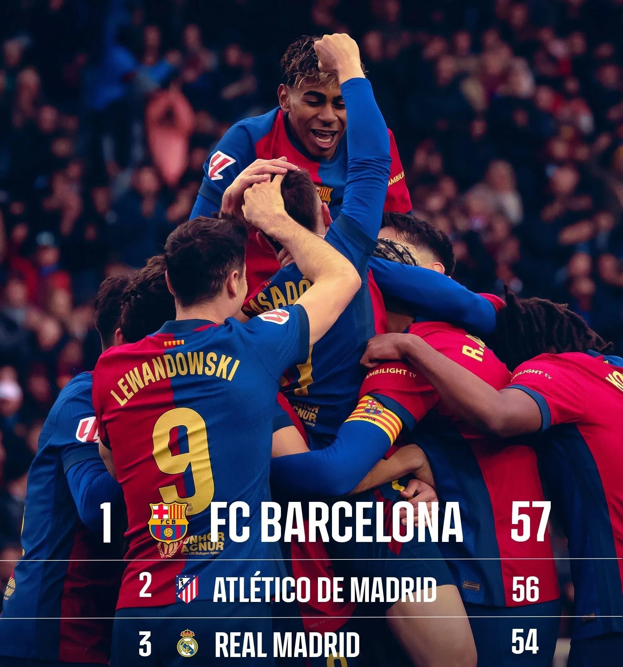 马德里竞技主场胜利,追赶榜首位置 马德里竞技主场胜利,追赶榜首位置