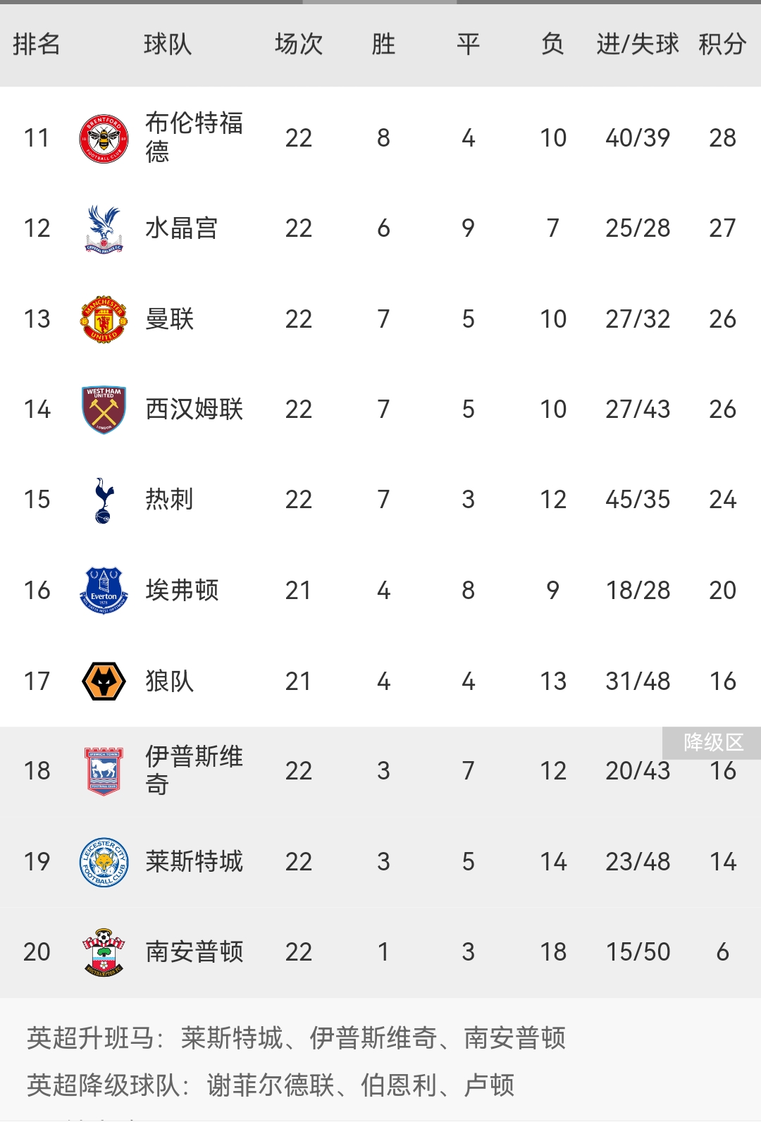 曼城主场击败沃特福德,联赛积分榜上升 曼城主场击败沃特福德,联赛积分榜上升